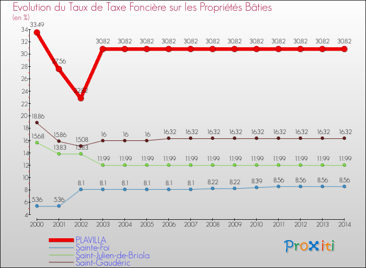Evolution du taux de la taxe foncière sur le bati pour PLAVILLA et les communes proches de 2000 à 2014 Comparaison des taux de taxe foncière sur le bati pour PLAVILLA et les communes voisines de 2000 à 2014