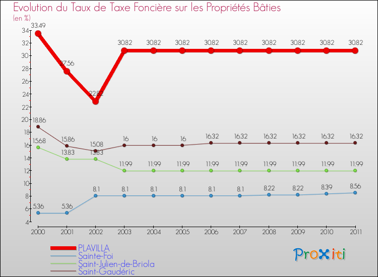 Evolution du taux de la taxe foncière sur le bati pour PLAVILLA et les communes proches Comparaison des taux de taxe foncière sur le bati pour PLAVILLA et les communes voisines