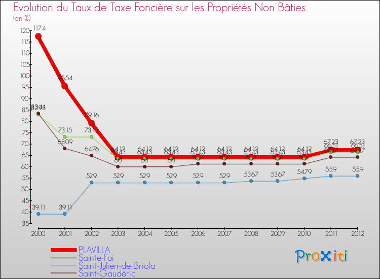 Evolution du taux de la taxe foncière sur les immeubles et terrains non batis pour PLAVILLA et les communes proches de 2000 à 2012 Comparaison des taux de la taxe foncière sur les immeubles et terrains non batis pour PLAVILLA et les communes voisines de 2000 à 2012