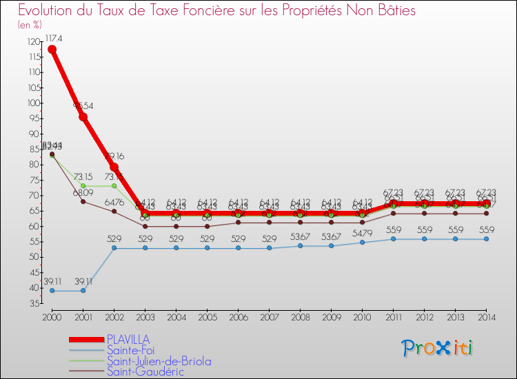 Evolution du taux de la taxe foncière sur les immeubles et terrains non batis pour PLAVILLA et les communes proches de 2000 à 2014 Comparaison des taux de la taxe foncière sur les immeubles et terrains non batis pour PLAVILLA et les communes voisines de 2000 à 2014
