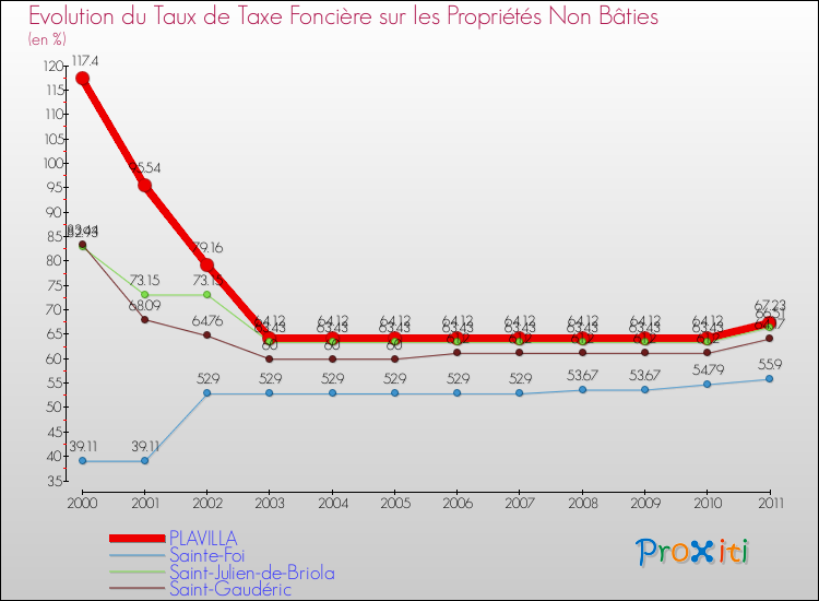Evolution du taux de la taxe foncière sur les immeubles et terrains non batis pour PLAVILLA et les communes proches Comparaison des taux de la taxe foncière sur les immeubles et terrains non batis pour PLAVILLA et les communes voisines