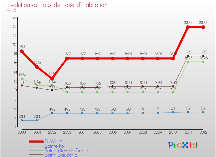 Evolution du taux de la taxe d'habitation pour PLAVILLA et les communes proches Comparaison des taux de la taxe d'habitation pour PLAVILLA et les communes voisines