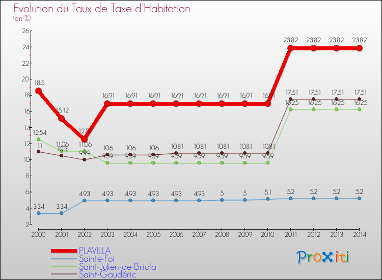 Evolution du taux de la taxe d'habitation pour PLAVILLA et les communes proches de 2000 à 2014 Comparaison des taux de la taxe d'habitation pour PLAVILLA et les communes voisines de 2000 à 2014
