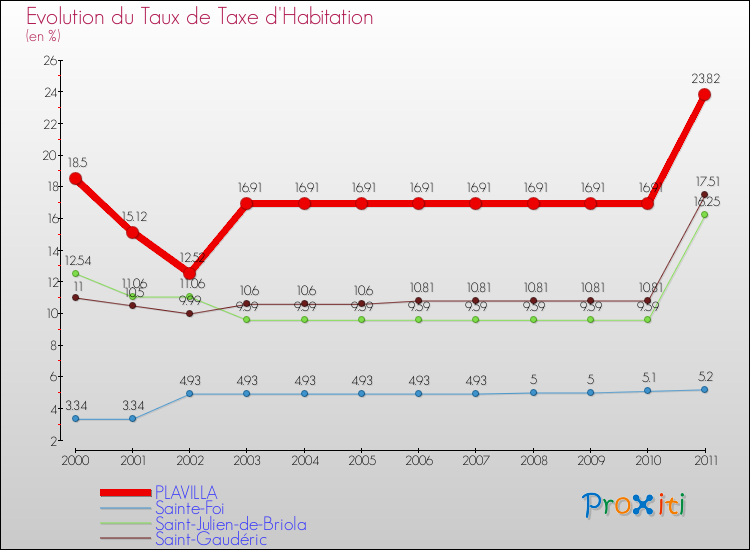 Evolution du taux de la taxe d'habitation pour PLAVILLA et les communes proches Comparaison des taux de la taxe d'habitation pour PLAVILLA et les communes voisines