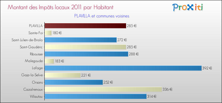 Montant des impôts locaux par Habitant pour PLAVILLA et les communes proches Comparaison des impôts locaux par habitant pour PLAVILLA et les communes voisines