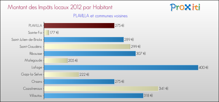 Montant des impôts locaux par Habitant pour PLAVILLA et les communes proches Comparaison des impôts locaux par habitant pour PLAVILLA et les communes voisines