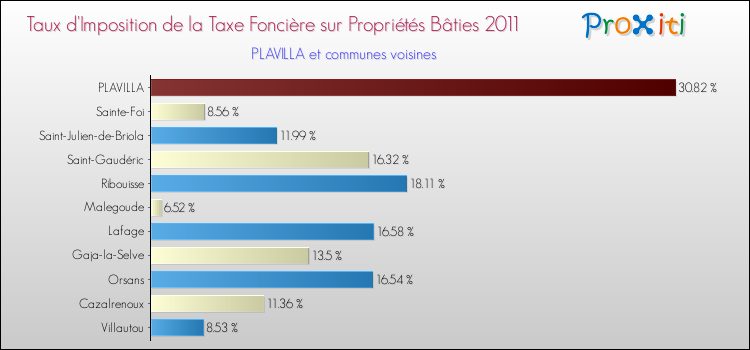 Taux d'imposition de la taxe foncière sur le bati 2011 pour PLAVILLA et les communes proches Comparaison des taux d'imposition de la taxe foncière sur le bati 2011 pour PLAVILLA et les communes voisines