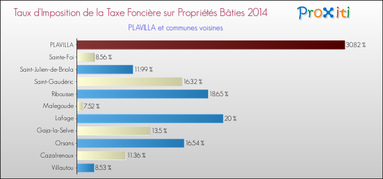 Taux d'imposition de la taxe foncière sur le bati 2014 pour PLAVILLA et les communes proches Comparaison des taux d'imposition de la taxe foncière sur le bati 2014 pour PLAVILLA et les communes voisines