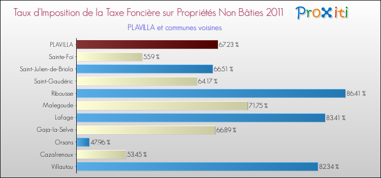 Taux d'imposition de la taxe foncière sur les immeubles et terrains non batis 2011 pour PLAVILLA et les communes proches Comparaison des taux d'imposition de la taxe foncière sur les immeubles et terrains non batis 2011 pour PLAVILLA et les communes voisines