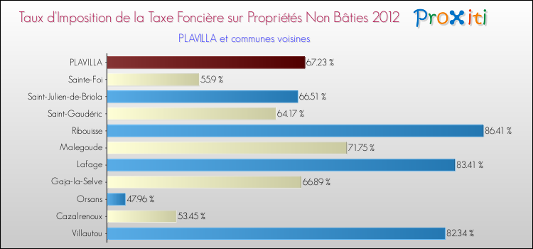 Taux d'imposition de la taxe foncière sur les immeubles et terrains non batis 2012 pour PLAVILLA et les communes proches Comparaison des taux d'imposition de la taxe foncière sur les immeubles et terrains non batis 2012 pour PLAVILLA et les communes voisines