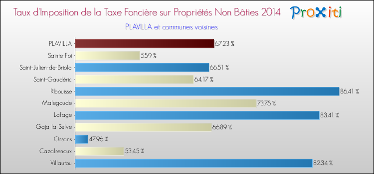 Taux d'imposition de la taxe foncière sur les immeubles et terrains non batis 2014 pour PLAVILLA et les communes proches Comparaison des taux d'imposition de la taxe foncière sur les immeubles et terrains non batis 2014 pour PLAVILLA et les communes voisines
