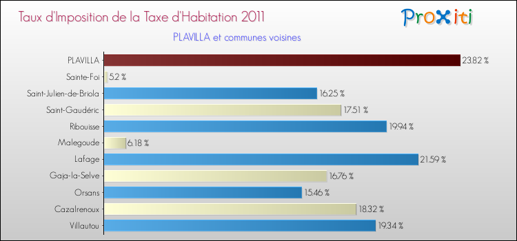 Taux d'imposition de la taxe d'habitation 2011 pour PLAVILLA et les communes proches Comparaison des taux d'imposition de la taxe d'habitation 2011 pour PLAVILLA et les communes voisines