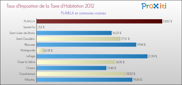 Taux d'imposition de la taxe d'habitation 2012 pour PLAVILLA et les communes proches Comparaison des taux d'imposition de la taxe d'habitation 2012 pour PLAVILLA et les communes voisines