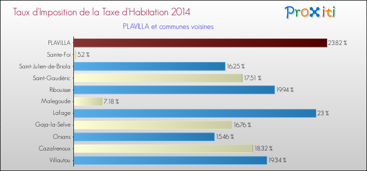 Taux d'imposition de la taxe d'habitation 2014 pour PLAVILLA et les communes proches Comparaison des taux d'imposition de la taxe d'habitation 2014 pour PLAVILLA et les communes voisines