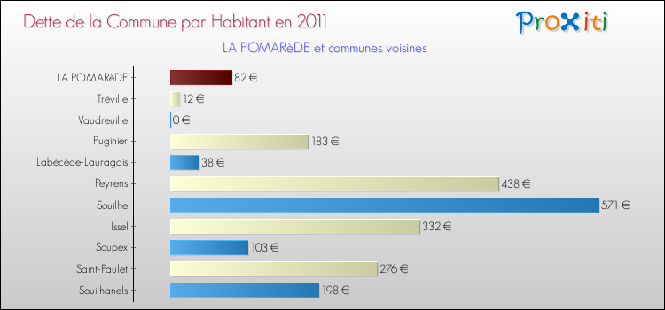 Dette par habitant de la commune en 2011 pour LA POMARèDE et les communes proches Comparaison de la dette par habitant de la commune en 2011 pour LA POMARèDE et les communes voisines