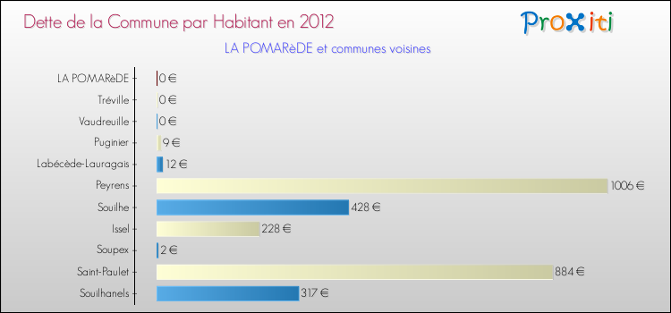 Dette par habitant de la commune en 2012 pour LA POMARèDE et les communes proches Comparaison de la dette par habitant de la commune en 2012 pour LA POMARèDE et les communes voisines