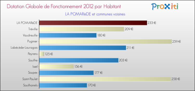 Montant des dotations globales de fonctionnement DGF par Habitant pour LA POMARèDE et les communes proches Comparaison des des dotations globales de fonctionnement DGF par habitant pour LA POMARèDE et les communes voisines