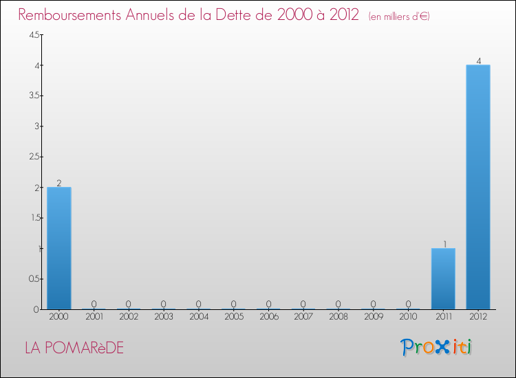 Evolution de l'annuité de la dette pour la commune de LA POMARèDE de 2000 à 2012 Annuités de la dette pour LA POMARèDE de 2000 à 2012