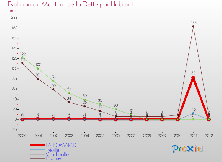 Evolution de la dette par habitant pour la commune de LA POMARèDE et les communes proches de 2000 à 2012 Comparaison de la dette par habitant pour LA POMARèDE et les communes voisines de 2000 à 2012