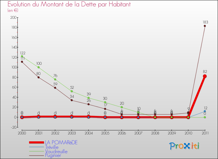 Evolution de la dette par habitant pour la commune de LA POMARèDE et les communes proches Comparaison de la dette par habitant pour LA POMARèDE et les communes voisines