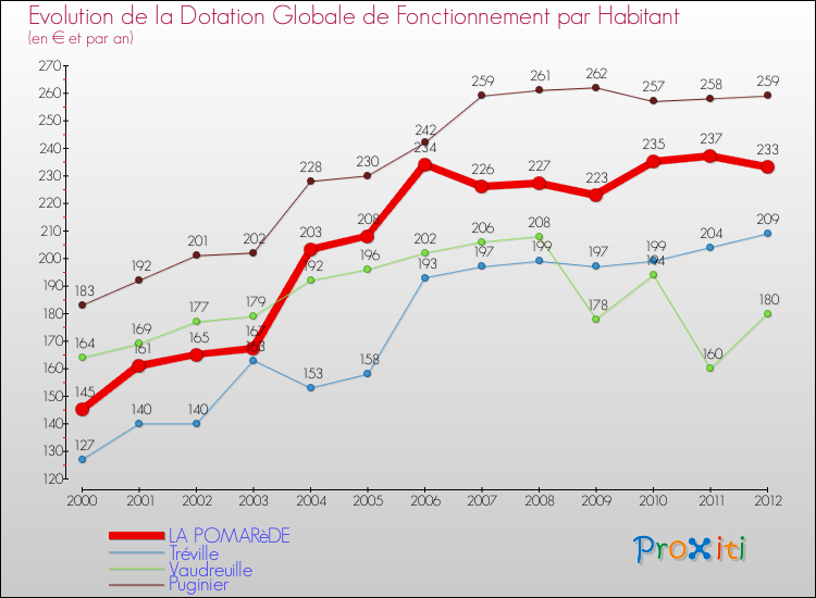 Evolution et montant de la dotation globale de fonctionnement par Habitant pour LA POMARèDE et les communes proches Comparaison des dotations globales de fonctionnement par habitant pour LA POMARèDE et les communes voisines