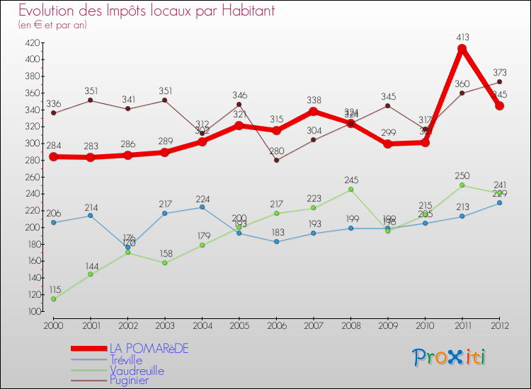 Evolution et montant des impôts locaux par Habitant pour LA POMARèDE et les communes proches Comparaison des impôts locaux par habitant pour LA POMARèDE et les communes voisines