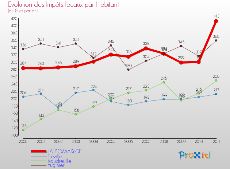 Evolution et montant des impôts locaux par Habitant pour LA POMARèDE et les communes proches Comparaison des impôts locaux par habitant pour LA POMARèDE et les communes voisines