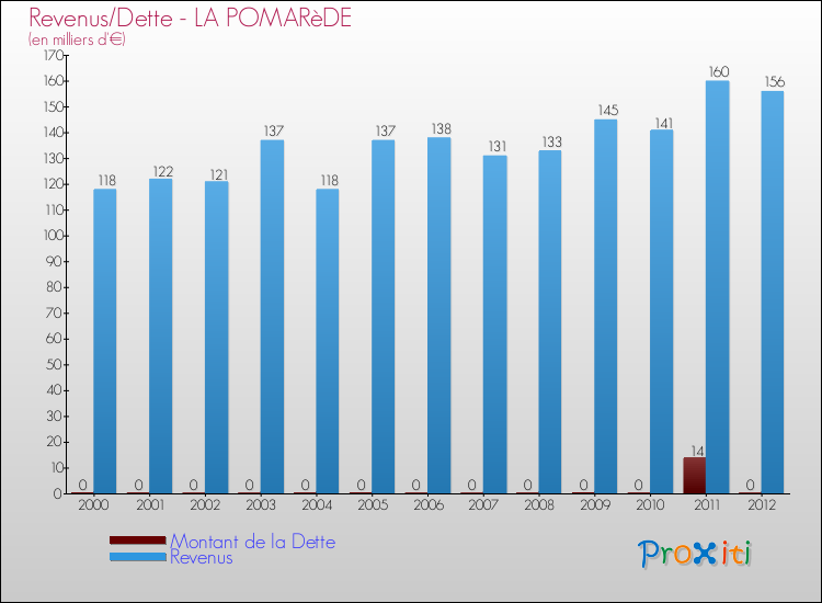 Evolution comparée de la dette et des revenus pour la commune de LA POMARèDE de 2000 à 2012 Comparaison de la dette et des revenus pour LA POMARèDE de 2000 à 2012