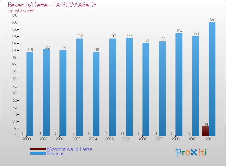 Evolution comparée de la dette et des revenus pour la commune de LA POMARèDE de 2000 à 2011 Comparaison de la dette et des revenus pour LA POMARèDE de 2000 à 2011