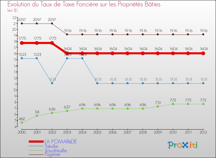 Evolution du taux de la taxe foncière sur le bati pour LA POMARèDE et les communes proches de 2000 à 2012 Comparaison des taux de taxe foncière sur le bati pour LA POMARèDE et les communes voisines de 2000 à 2012