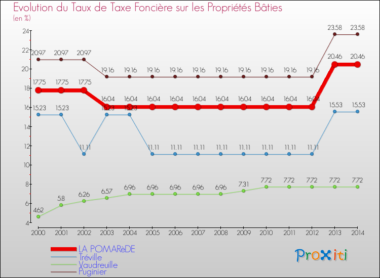 Evolution du taux de la taxe foncière sur le bati pour LA POMARèDE et les communes proches de 2000 à 2014 Comparaison des taux de taxe foncière sur le bati pour LA POMARèDE et les communes voisines de 2000 à 2014
