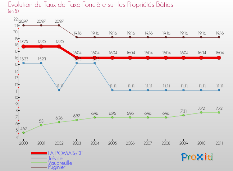 Evolution du taux de la taxe foncière sur le bati pour LA POMARèDE et les communes proches Comparaison des taux de taxe foncière sur le bati pour LA POMARèDE et les communes voisines