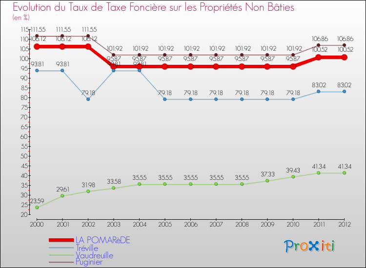Evolution du taux de la taxe foncière sur les immeubles et terrains non batis pour LA POMARèDE et les communes proches de 2000 à 2012 Comparaison des taux de la taxe foncière sur les immeubles et terrains non batis pour LA POMARèDE et les communes voisines de 2000 à 2012