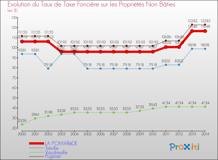 Evolution du taux de la taxe foncière sur les immeubles et terrains non batis pour LA POMARèDE et les communes proches de 2000 à 2014 Comparaison des taux de la taxe foncière sur les immeubles et terrains non batis pour LA POMARèDE et les communes voisines de 2000 à 2014