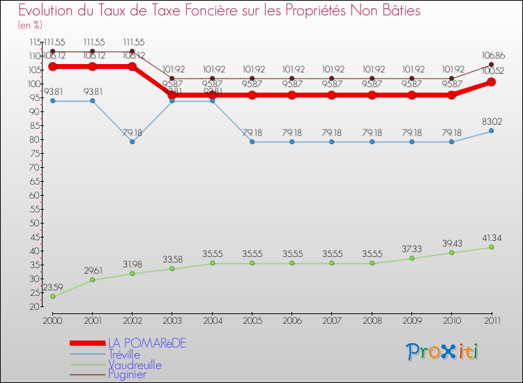 Evolution du taux de la taxe foncière sur les immeubles et terrains non batis pour LA POMARèDE et les communes proches Comparaison des taux de la taxe foncière sur les immeubles et terrains non batis pour LA POMARèDE et les communes voisines