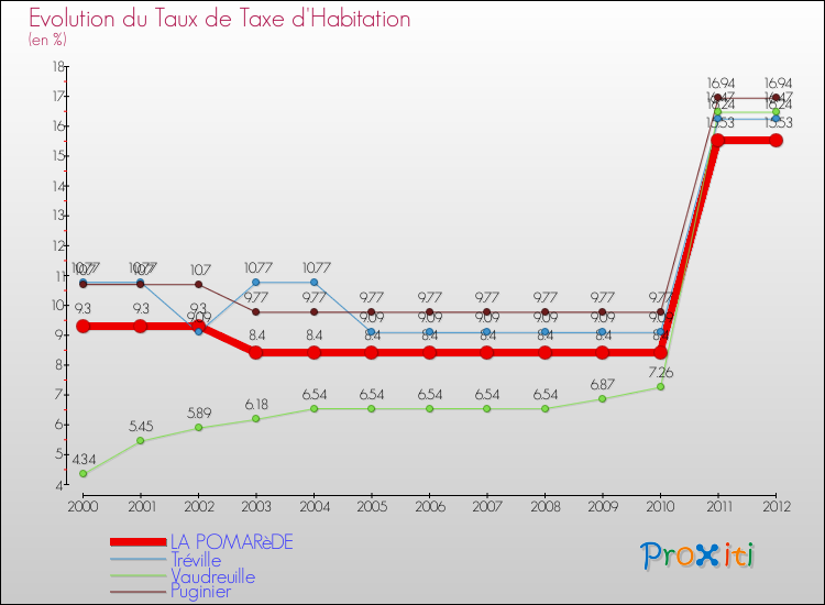 Evolution du taux de la taxe d'habitation pour LA POMARèDE et les communes proches Comparaison des taux de la taxe d'habitation pour LA POMARèDE et les communes voisines