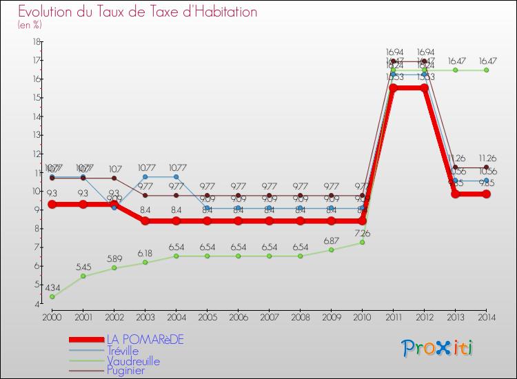 Evolution du taux de la taxe d'habitation pour LA POMARèDE et les communes proches de 2000 à 2014 Comparaison des taux de la taxe d'habitation pour LA POMARèDE et les communes voisines de 2000 à 2014