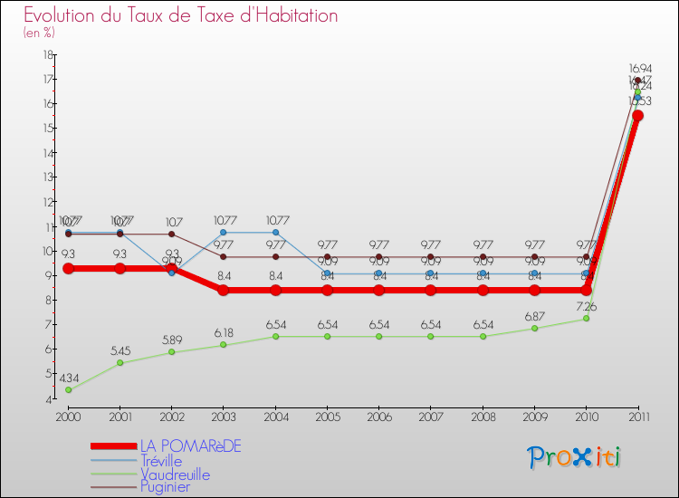 Evolution du taux de la taxe d'habitation pour LA POMARèDE et les communes proches Comparaison des taux de la taxe d'habitation pour LA POMARèDE et les communes voisines