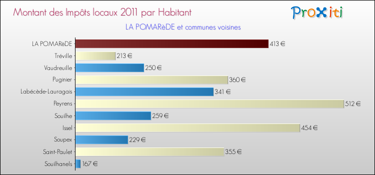 Montant des impôts locaux par Habitant pour LA POMARèDE et les communes proches Comparaison des impôts locaux par habitant pour LA POMARèDE et les communes voisines