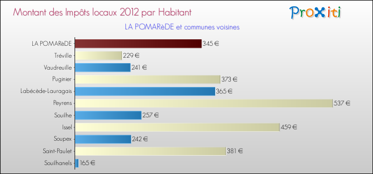 Montant des impôts locaux par Habitant pour LA POMARèDE et les communes proches Comparaison des impôts locaux par habitant pour LA POMARèDE et les communes voisines