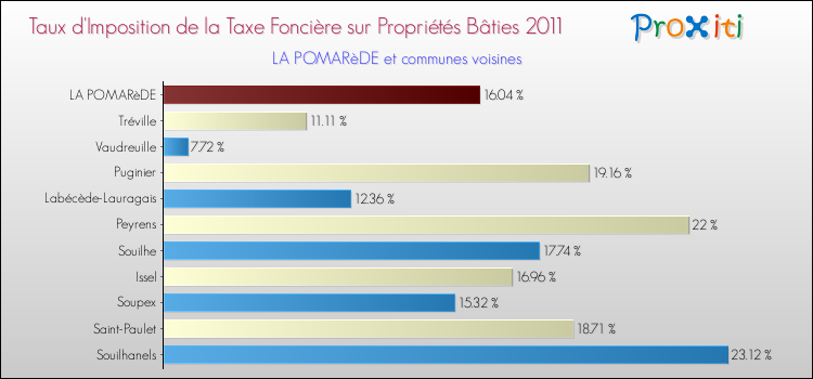 Taux d'imposition de la taxe foncière sur le bati 2011 pour LA POMARèDE et les communes proches Comparaison des taux d'imposition de la taxe foncière sur le bati 2011 pour LA POMARèDE et les communes voisines