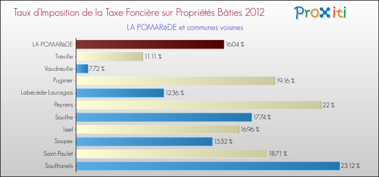 Taux d'imposition de la taxe foncière sur le bati 2012 pour LA POMARèDE et les communes proches Comparaison des taux d'imposition de la taxe foncière sur le bati 2012 pour LA POMARèDE et les communes voisines