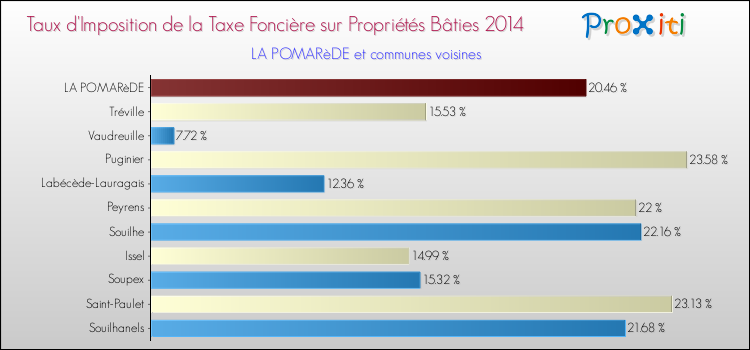 Taux d'imposition de la taxe foncière sur le bati 2014 pour LA POMARèDE et les communes proches Comparaison des taux d'imposition de la taxe foncière sur le bati 2014 pour LA POMARèDE et les communes voisines