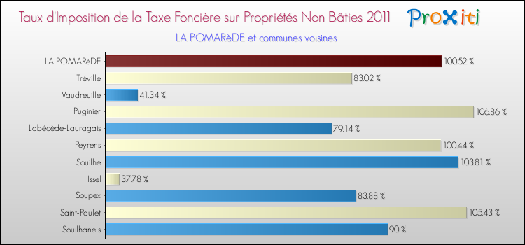 Taux d'imposition de la taxe foncière sur les immeubles et terrains non batis 2011 pour LA POMARèDE et les communes proches Comparaison des taux d'imposition de la taxe foncière sur les immeubles et terrains non batis 2011 pour LA POMARèDE et les communes voisines