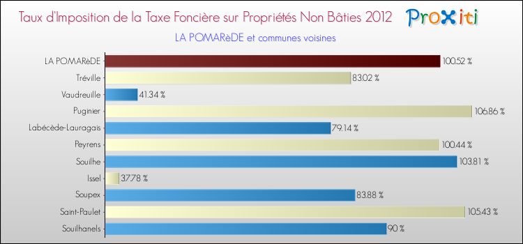 Taux d'imposition de la taxe foncière sur les immeubles et terrains non batis 2012 pour LA POMARèDE et les communes proches Comparaison des taux d'imposition de la taxe foncière sur les immeubles et terrains non batis 2012 pour LA POMARèDE et les communes voisines