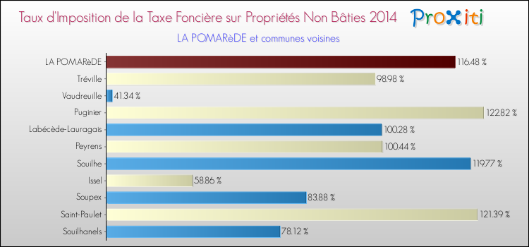 Taux d'imposition de la taxe foncière sur les immeubles et terrains non batis 2014 pour LA POMARèDE et les communes proches Comparaison des taux d'imposition de la taxe foncière sur les immeubles et terrains non batis 2014 pour LA POMARèDE et les communes voisines