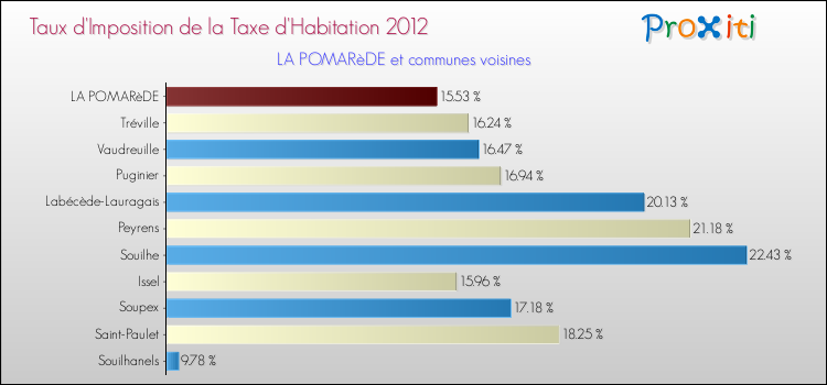 Taux d'imposition de la taxe d'habitation 2012 pour LA POMARèDE et les communes proches Comparaison des taux d'imposition de la taxe d'habitation 2012 pour LA POMARèDE et les communes voisines
