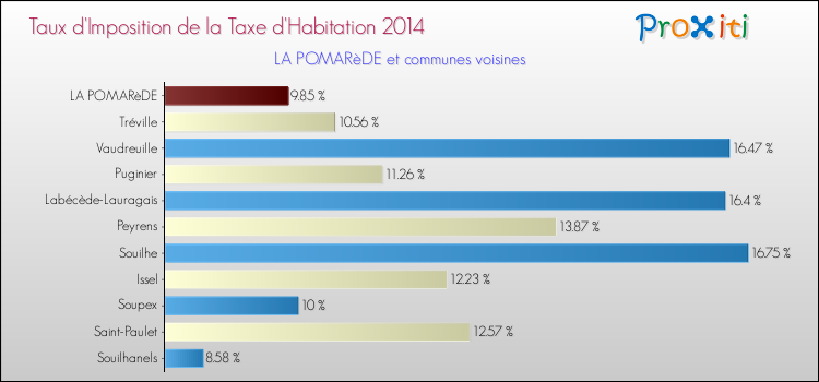 Taux d'imposition de la taxe d'habitation 2014 pour LA POMARèDE et les communes proches Comparaison des taux d'imposition de la taxe d'habitation 2014 pour LA POMARèDE et les communes voisines