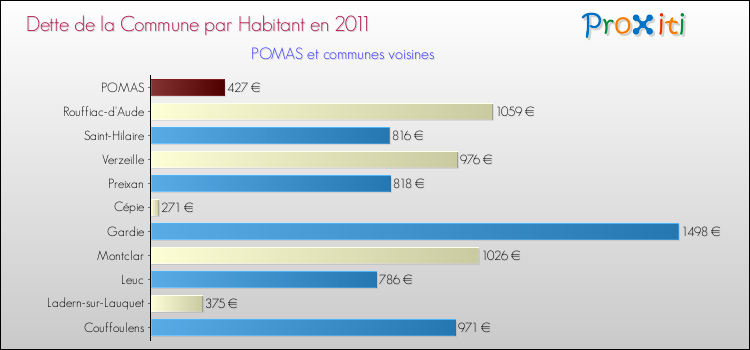 Dette par habitant de la commune en 2011 pour POMAS et les communes proches Comparaison de la dette par habitant de la commune en 2011 pour POMAS et les communes voisines