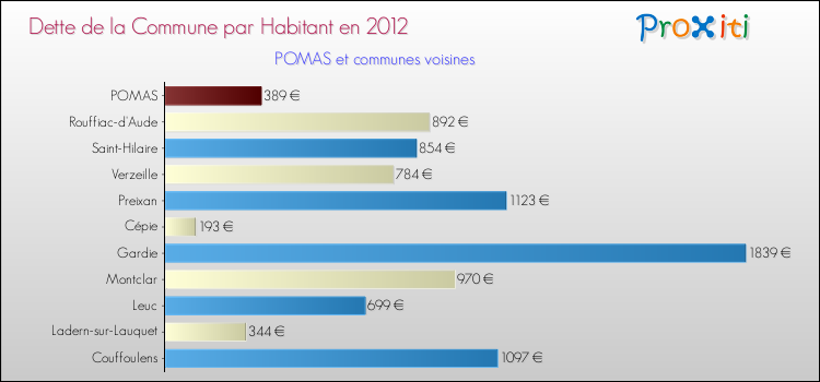 Dette par habitant de la commune en 2012 pour POMAS et les communes proches Comparaison de la dette par habitant de la commune en 2012 pour POMAS et les communes voisines